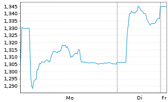 Chart DNO ASA - 1 Woche