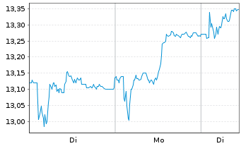 Chart Atea ASA - 1 Woche