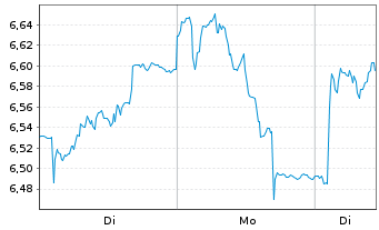 Chart Norsk Hydro ASA - 1 Woche