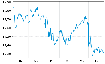 Chart Sparebanken Norge - 1 Woche