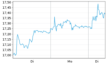Chart SpareBank 1 SMN - 1 Week