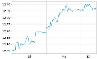 Chart Telenor ASA - 1 Woche