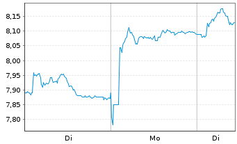 Chart Austevoll Seafood ASA - 1 Woche