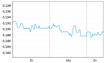 Chart NEL ASA - 1 Woche