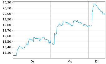 Chart Equinor ASA - 1 Week