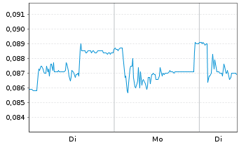 Chart REC Silicon ASA - 1 Woche