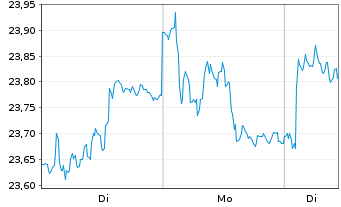 Chart DNB Bank ASA - 1 Woche