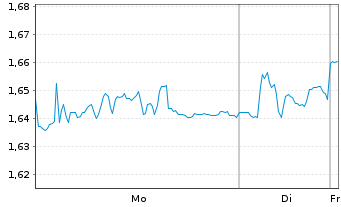 Chart Magnora ASA - 1 Woche