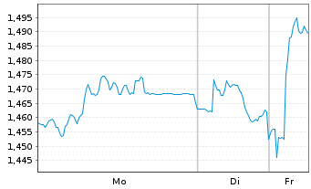 Chart Norwegian Air Shuttle ASA - 1 Week