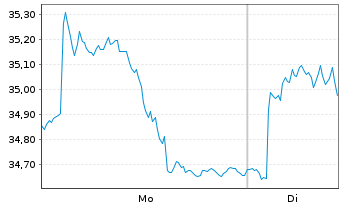 Chart Yara International ASA - 1 Woche