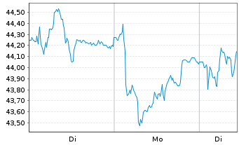 Chart Protector Forsikring ASA - 1 Woche