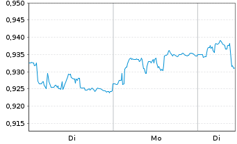 Chart Akastor ASA - 1 Woche