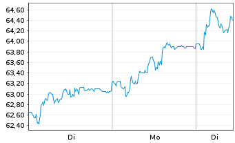 Chart Aker ASA - 1 Woche