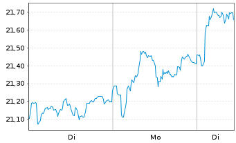 Chart Aker BP ASA - 1 Woche