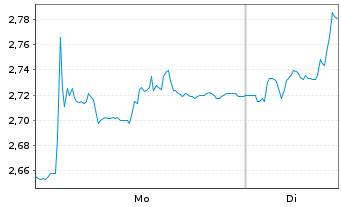 Chart Noram Drilling Company A.S. - 1 Woche