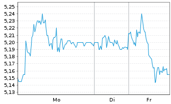 Chart Bouvet ASA - 1 Woche