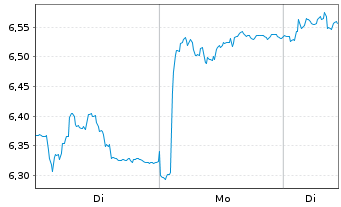 Chart Grieg Seafood ASA - 1 Woche