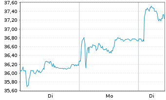 Chart BlueNord ASA - 1 Woche