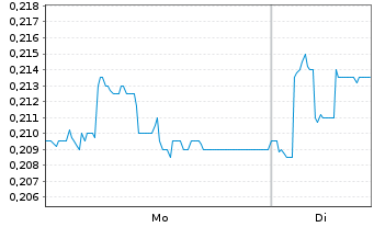Chart North Energy ASA - 1 Woche