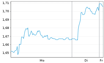 Chart Panoro Energy ASA - 1 Woche