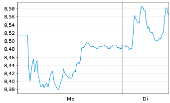 Chart Wallenius Wilhelmsen ASA - 1 Woche