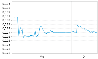 Chart Saga Pure ASA - 1 Woche