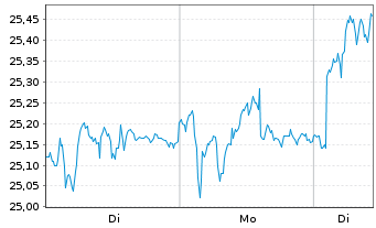 Chart Gjensidige Forsikring ASA - 1 Woche