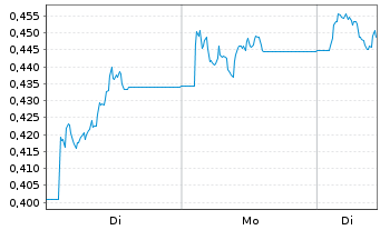 Chart Thor Medical ASA - 1 Woche