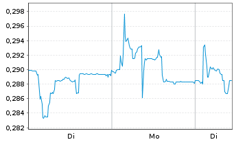 Chart Awilco LNG ASA - 1 Woche