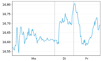 Chart SpareBank 1 Sor-Norge ASA - 1 Woche