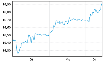 Chart Borregaard ASA - 1 Woche
