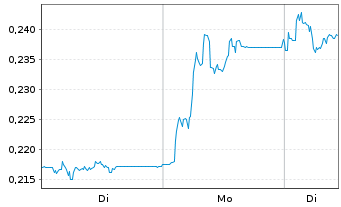 Chart Vow ASA - 1 Woche