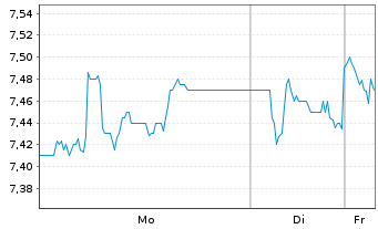 Chart Zalaris ASA Navne-Aksjer A NK -,10 - 1 Woche