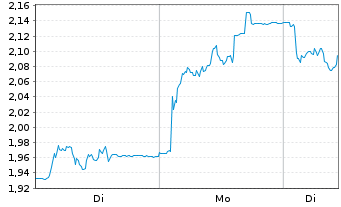 Chart Zaptec ASA - 1 Woche