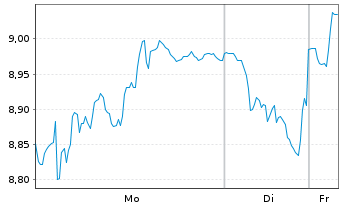 Chart Scatec ASA - 1 Woche