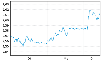 Chart Aker Solutions ASA - 1 Woche