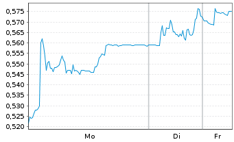 Chart Elliptic Laboratories AS - 1 Woche