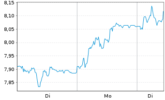 Chart Europris ASA - 1 Woche