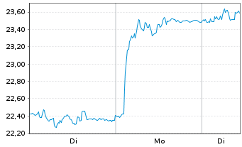 Chart Vend Marketplaces ASA - 1 Woche