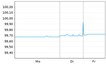 Chart Norwegen, K&ouml;nigreich NK-Anl. 2016(26) - 1 Week