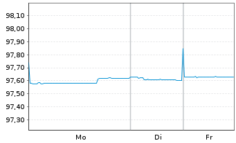 Chart Norwegen, K&ouml;nigreich NK-Anl. 2017(27) - 1 Week