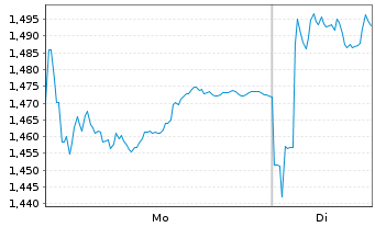 Chart MPC Container Ships ASA - 1 Week