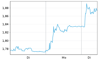 Chart OKEA A.S. - 1 Woche