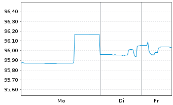 Chart Norwegen, K&ouml;nigreich NK-Anl. 2018(28) - 1 Woche