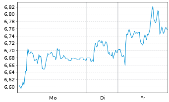 Chart Klaveness Com. Carriers AS - 1 Woche