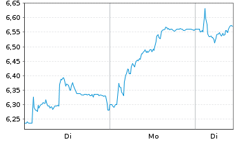 Chart Pexip Holding AS - 1 Woche