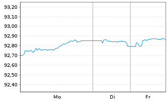 Chart Norwegen, K&ouml;nigreich NK-Anl. 2019(29) - 1 Week