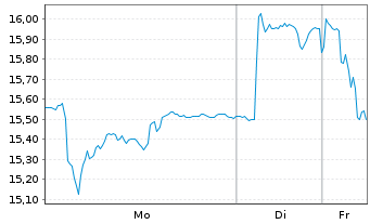 Chart Norbit ASA - 1 Woche