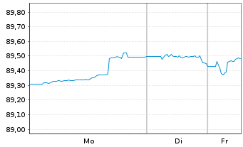 Chart Norwegen, K&ouml;nigreich NK-Anl. 2020(30) - 1 Week