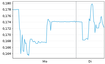 Chart Hydrogen pro AS - 1 Woche